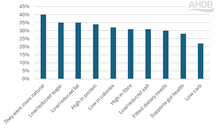 Graph indicating the importance of different factors when purchasing food-to-go